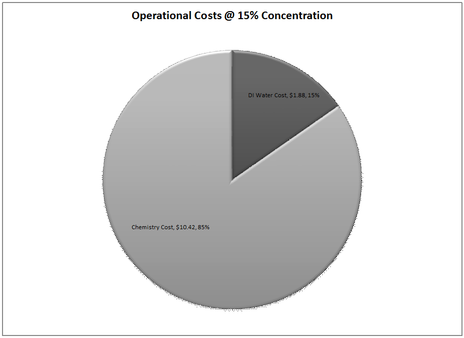 Operational Costs @ 15%
