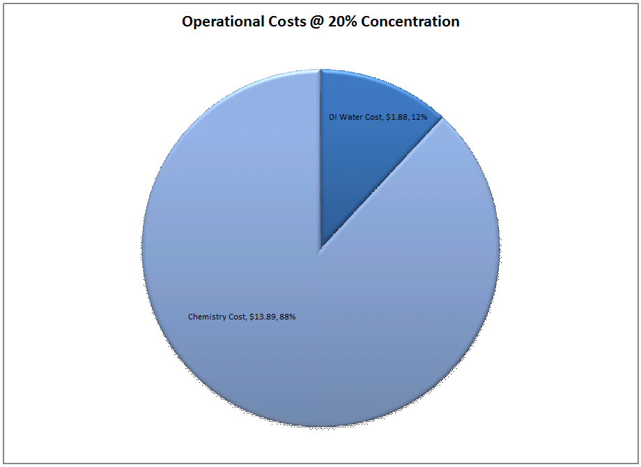 Operational Costs @ 20%