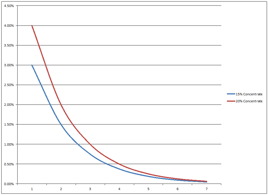 Chemistry Dragout % Rinse Cycle