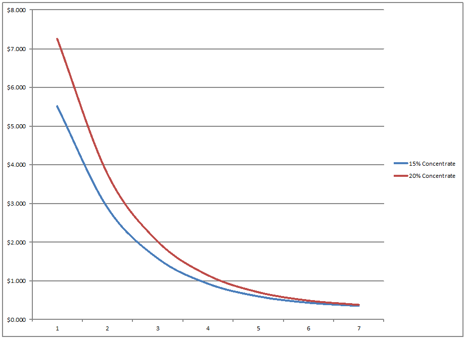Chemistry & DI Water Cost