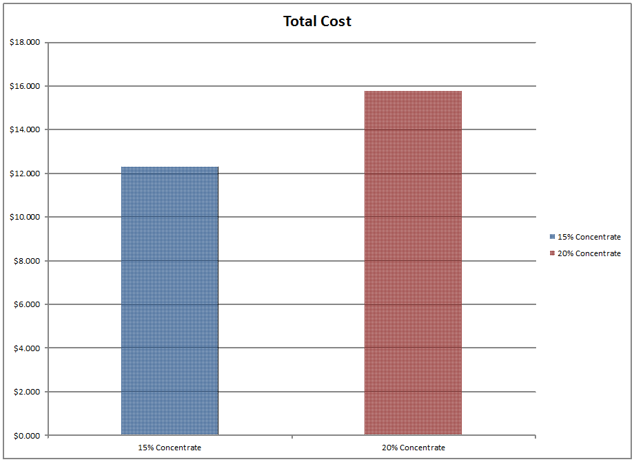 Cost Comparison