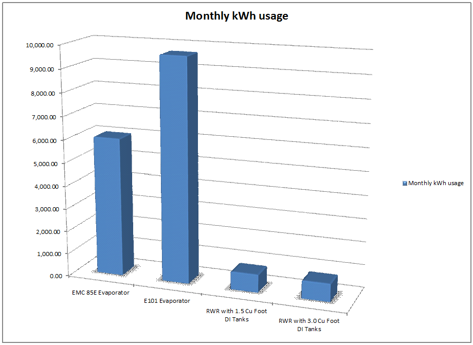 Electrical Usage