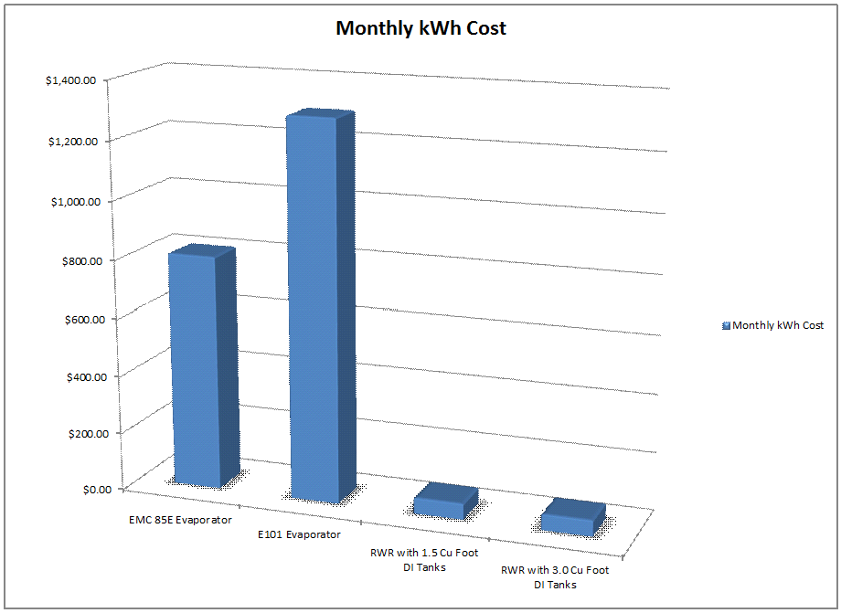 Electrical Cost