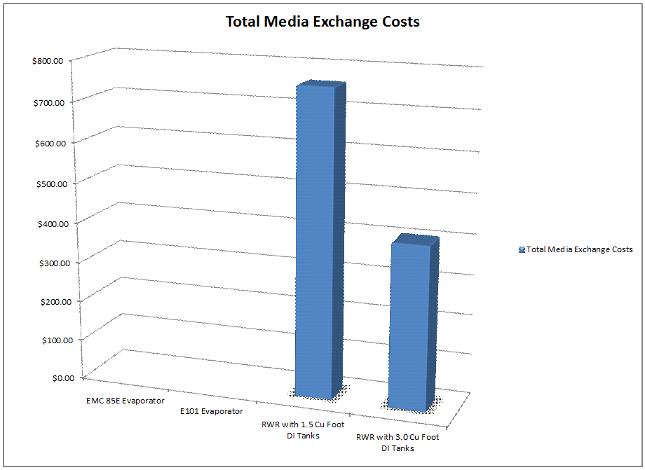 Media Exchange Costs