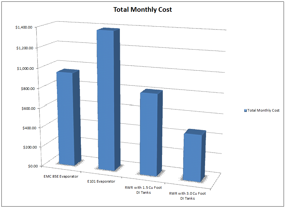 Total Costs