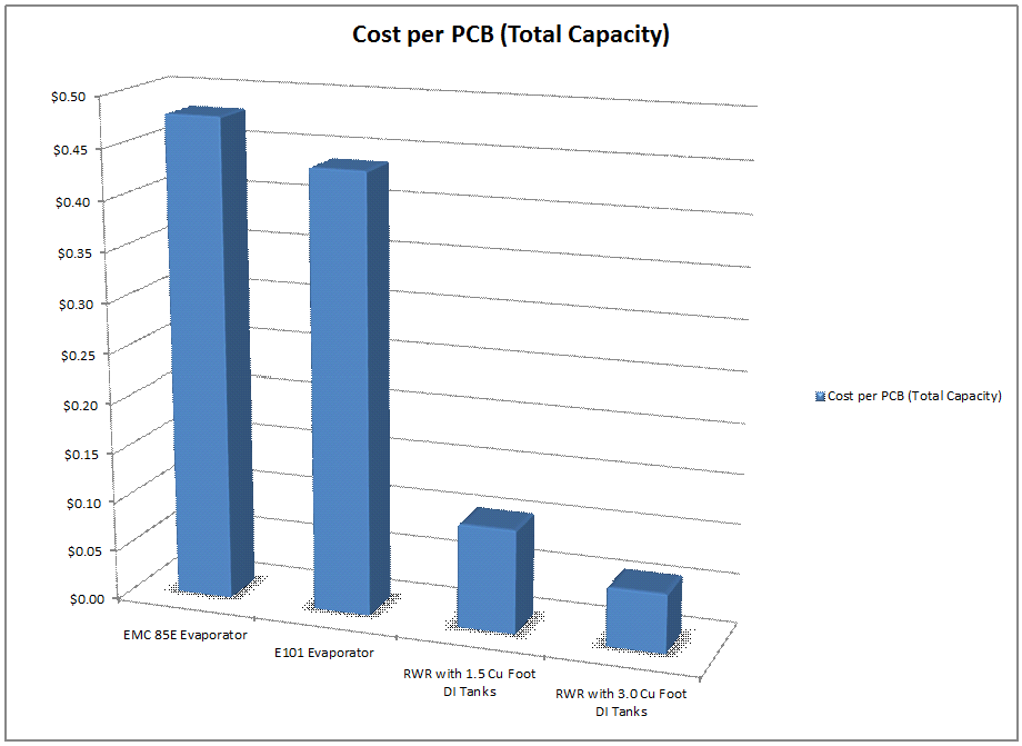 Cost per PCB (Total Capacity)