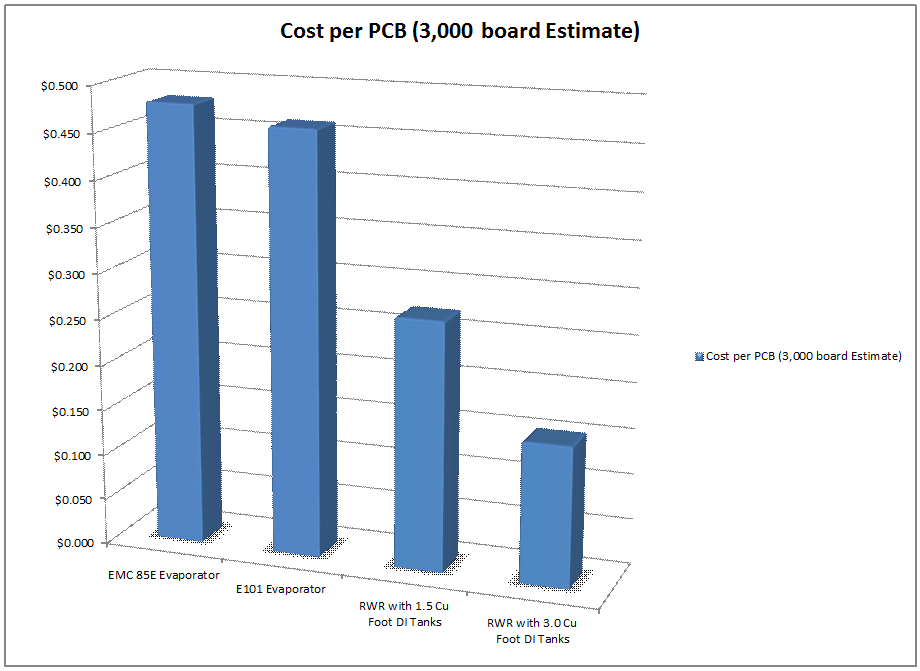 Cost per PCB (3,000 Units)